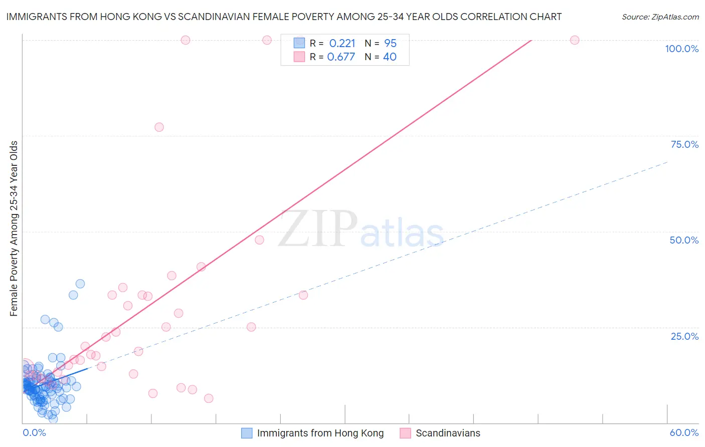 Immigrants from Hong Kong vs Scandinavian Female Poverty Among 25-34 Year Olds