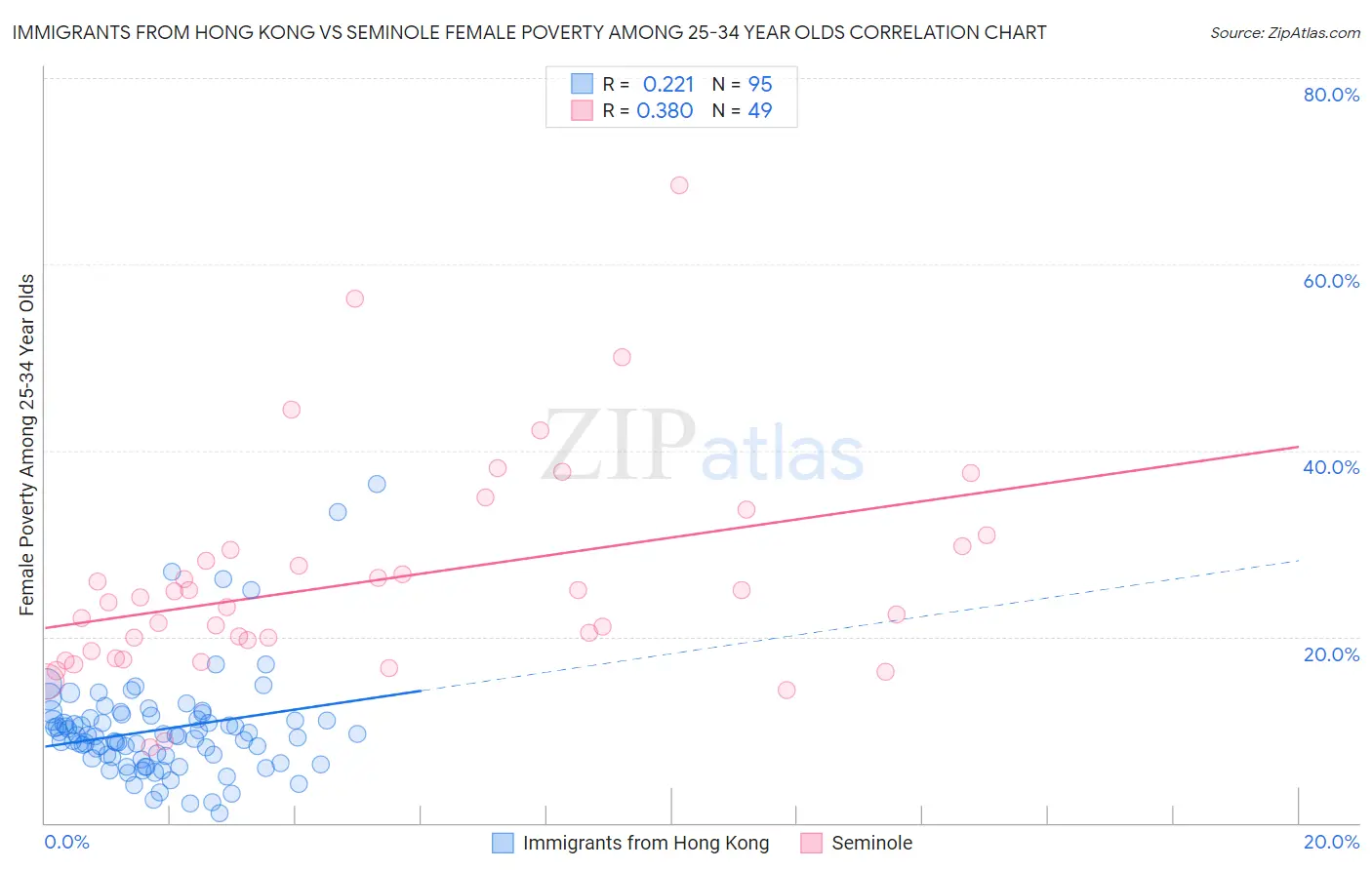 Immigrants from Hong Kong vs Seminole Female Poverty Among 25-34 Year Olds