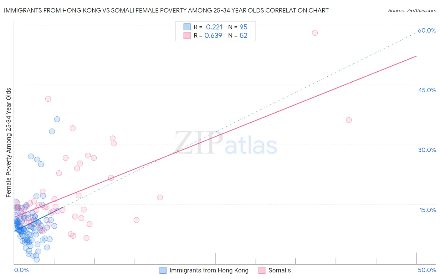 Immigrants from Hong Kong vs Somali Female Poverty Among 25-34 Year Olds