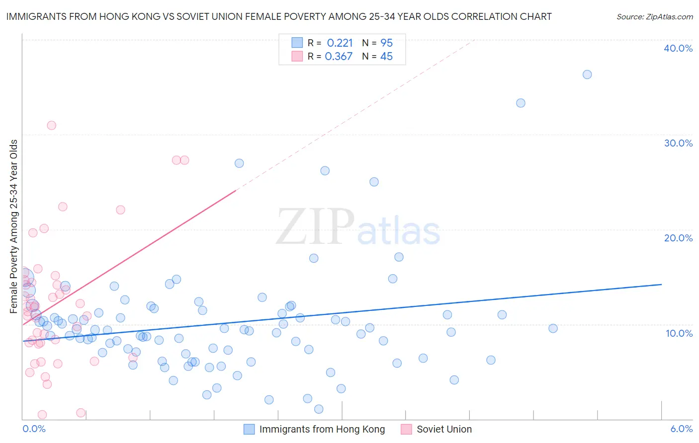 Immigrants from Hong Kong vs Soviet Union Female Poverty Among 25-34 Year Olds