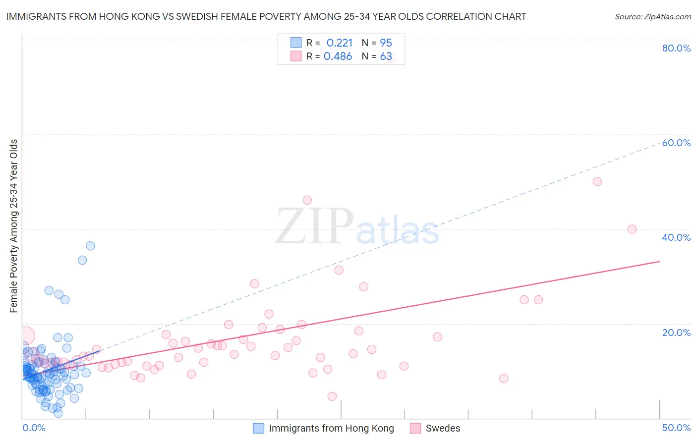 Immigrants from Hong Kong vs Swedish Female Poverty Among 25-34 Year Olds
