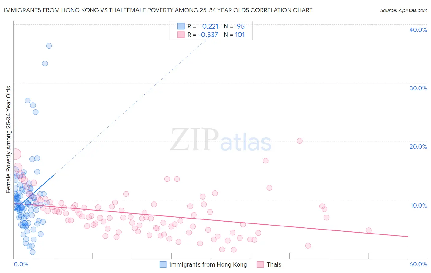Immigrants from Hong Kong vs Thai Female Poverty Among 25-34 Year Olds