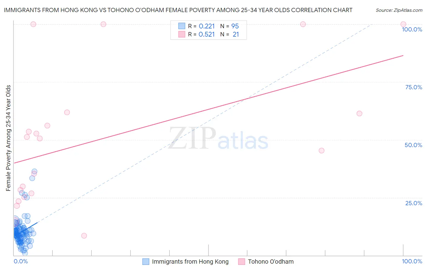 Immigrants from Hong Kong vs Tohono O'odham Female Poverty Among 25-34 Year Olds