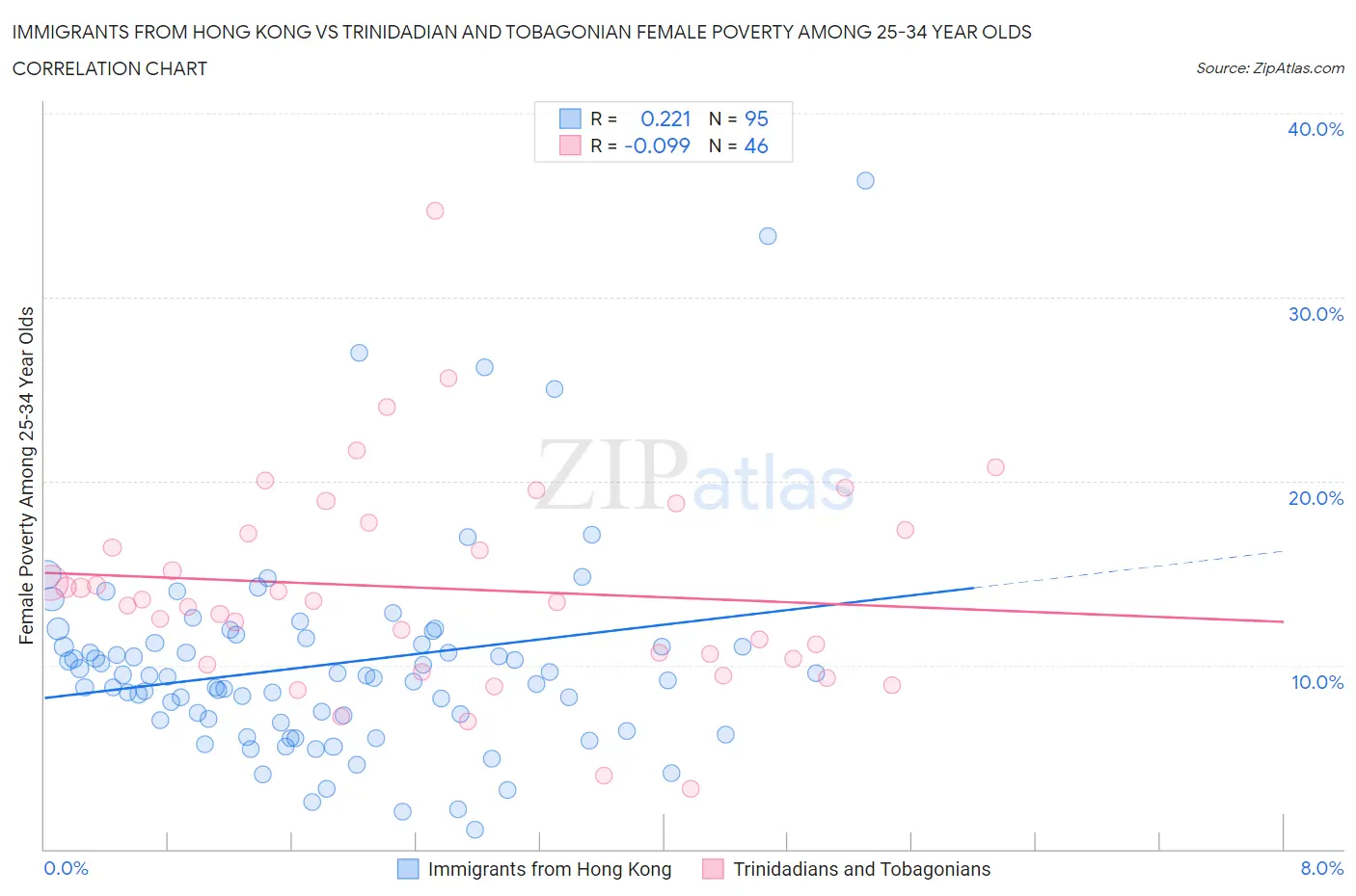Immigrants from Hong Kong vs Trinidadian and Tobagonian Female Poverty Among 25-34 Year Olds