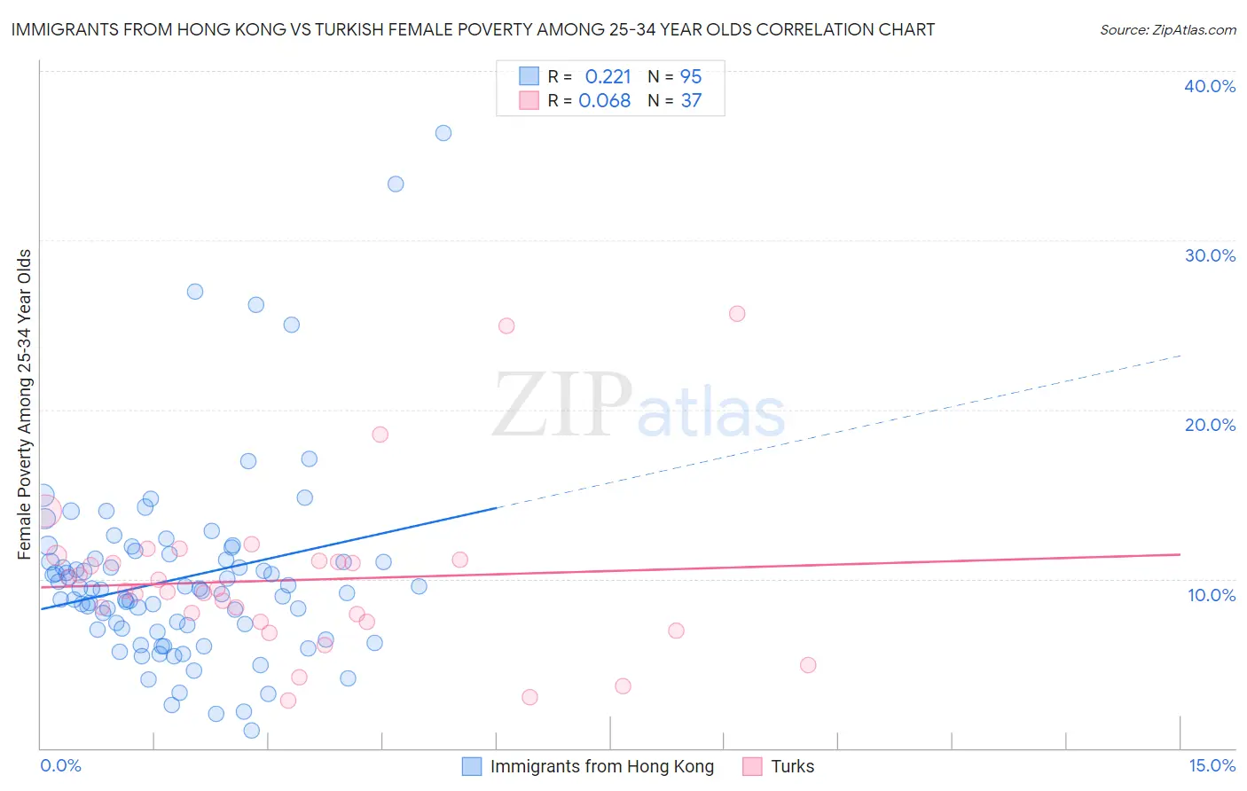 Immigrants from Hong Kong vs Turkish Female Poverty Among 25-34 Year Olds