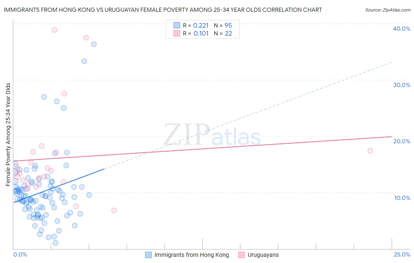 Immigrants from Hong Kong vs Uruguayan Female Poverty Among 25-34 Year Olds