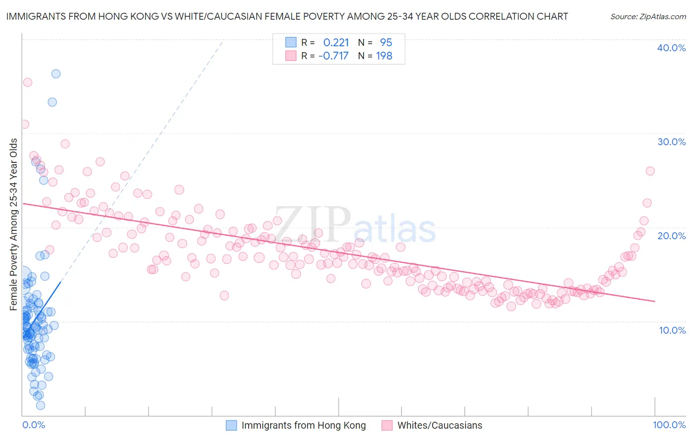 Immigrants from Hong Kong vs White/Caucasian Female Poverty Among 25-34 Year Olds