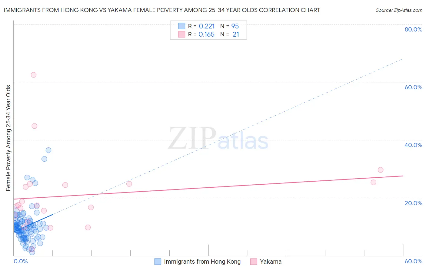 Immigrants from Hong Kong vs Yakama Female Poverty Among 25-34 Year Olds