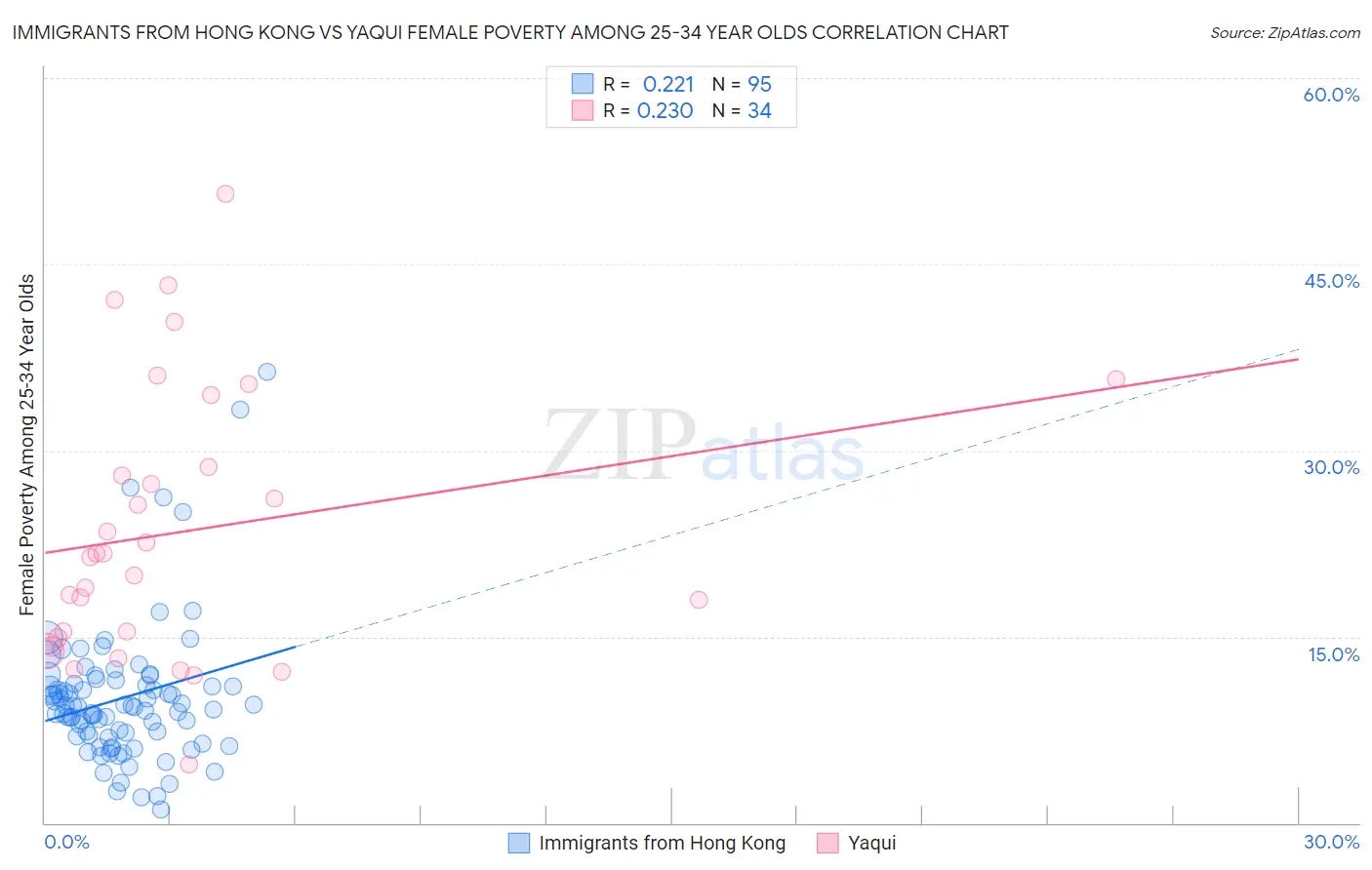Immigrants from Hong Kong vs Yaqui Female Poverty Among 25-34 Year Olds