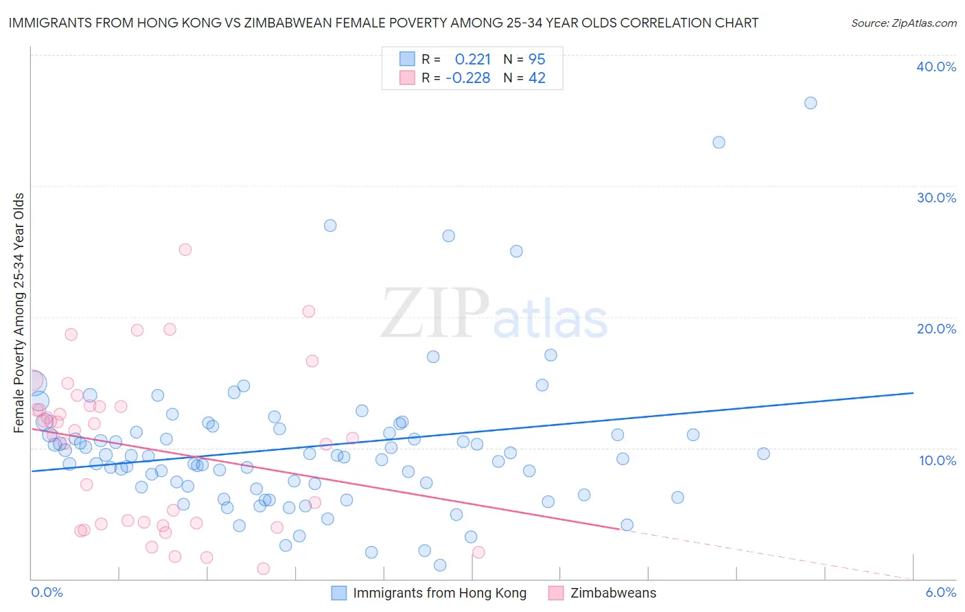 Immigrants from Hong Kong vs Zimbabwean Female Poverty Among 25-34 Year Olds