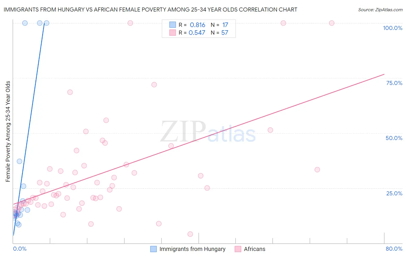 Immigrants from Hungary vs African Female Poverty Among 25-34 Year Olds