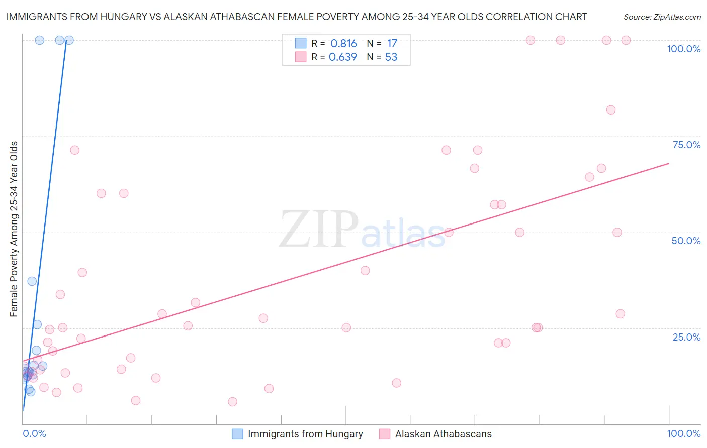 Immigrants from Hungary vs Alaskan Athabascan Female Poverty Among 25-34 Year Olds