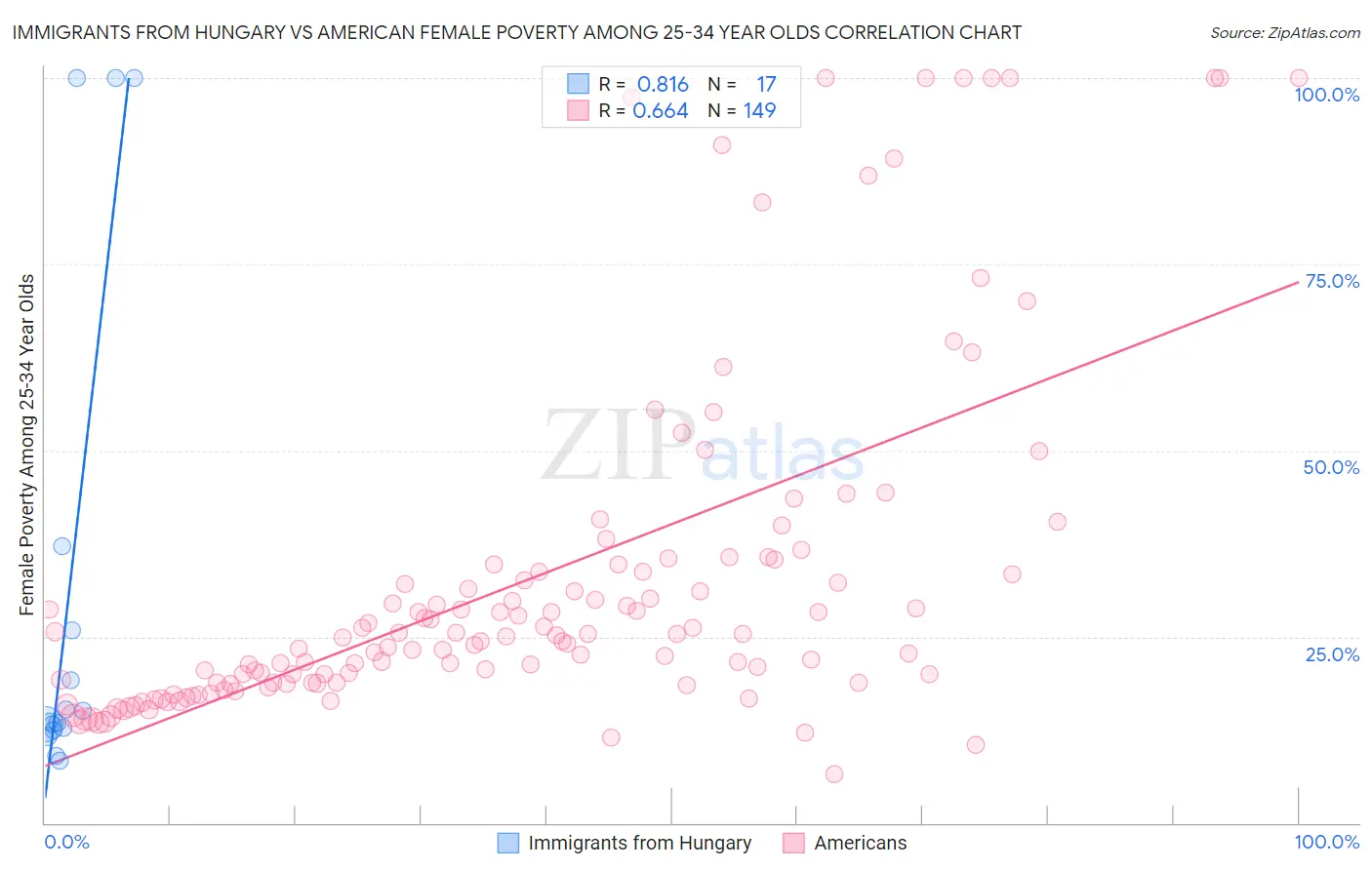 Immigrants from Hungary vs American Female Poverty Among 25-34 Year Olds