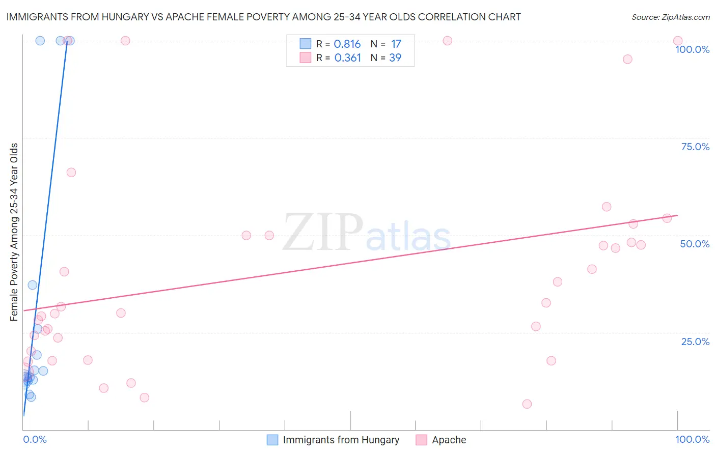 Immigrants from Hungary vs Apache Female Poverty Among 25-34 Year Olds