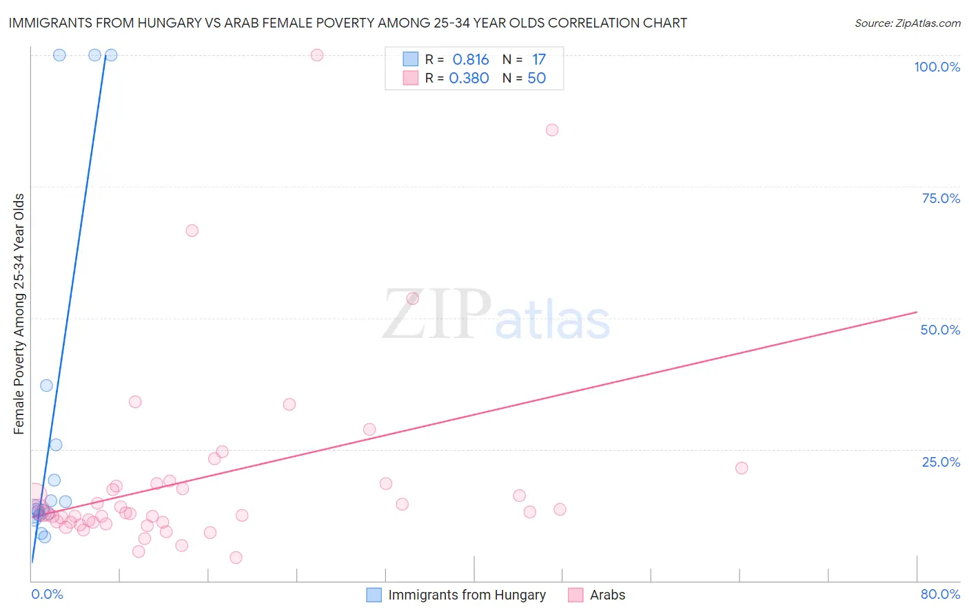 Immigrants from Hungary vs Arab Female Poverty Among 25-34 Year Olds