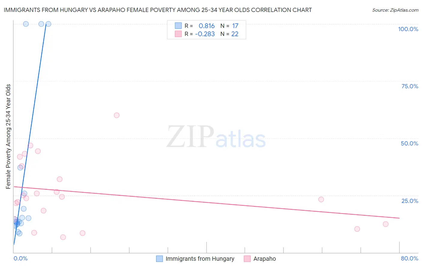 Immigrants from Hungary vs Arapaho Female Poverty Among 25-34 Year Olds