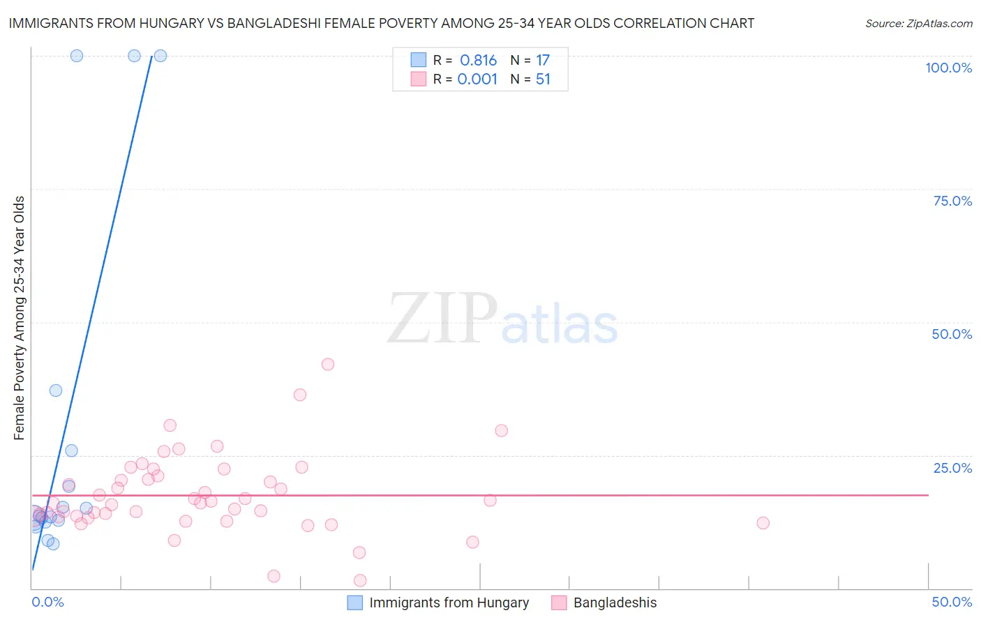 Immigrants from Hungary vs Bangladeshi Female Poverty Among 25-34 Year Olds