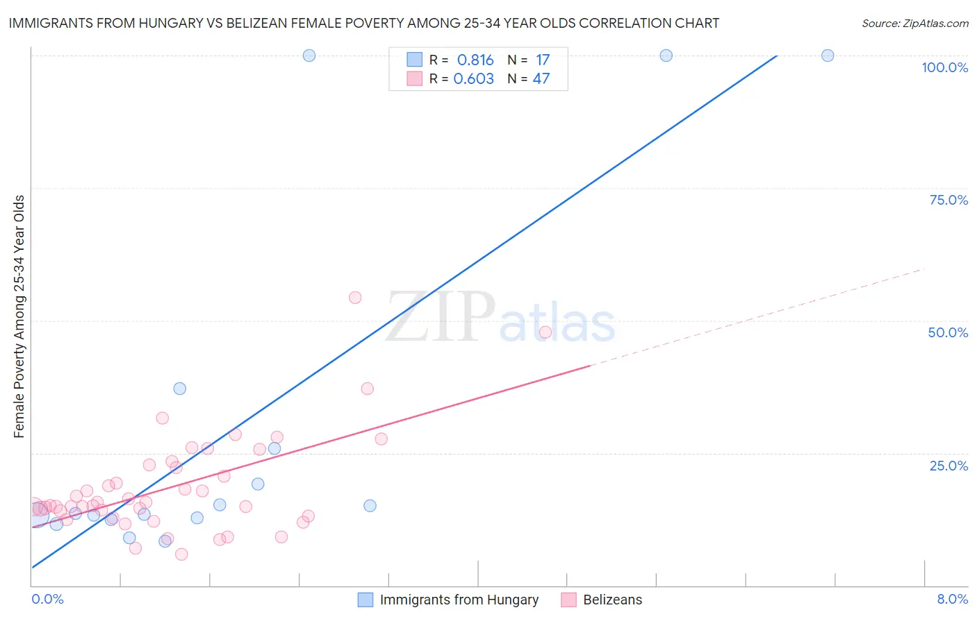 Immigrants from Hungary vs Belizean Female Poverty Among 25-34 Year Olds