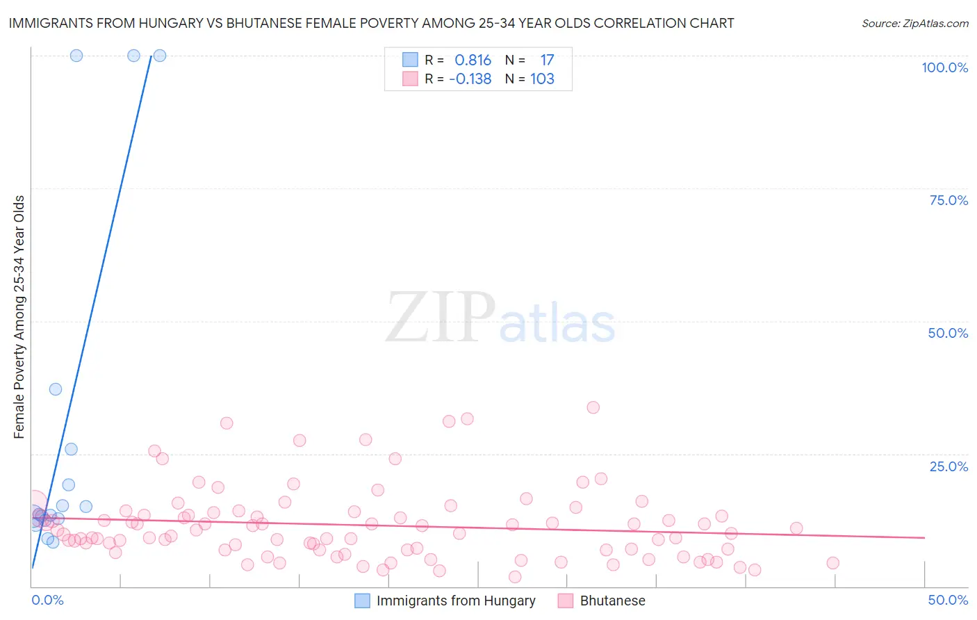 Immigrants from Hungary vs Bhutanese Female Poverty Among 25-34 Year Olds