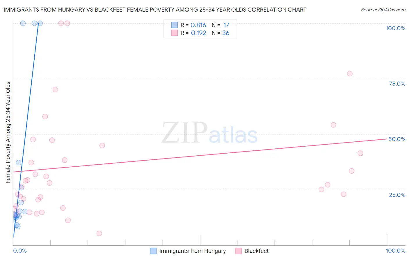 Immigrants from Hungary vs Blackfeet Female Poverty Among 25-34 Year Olds