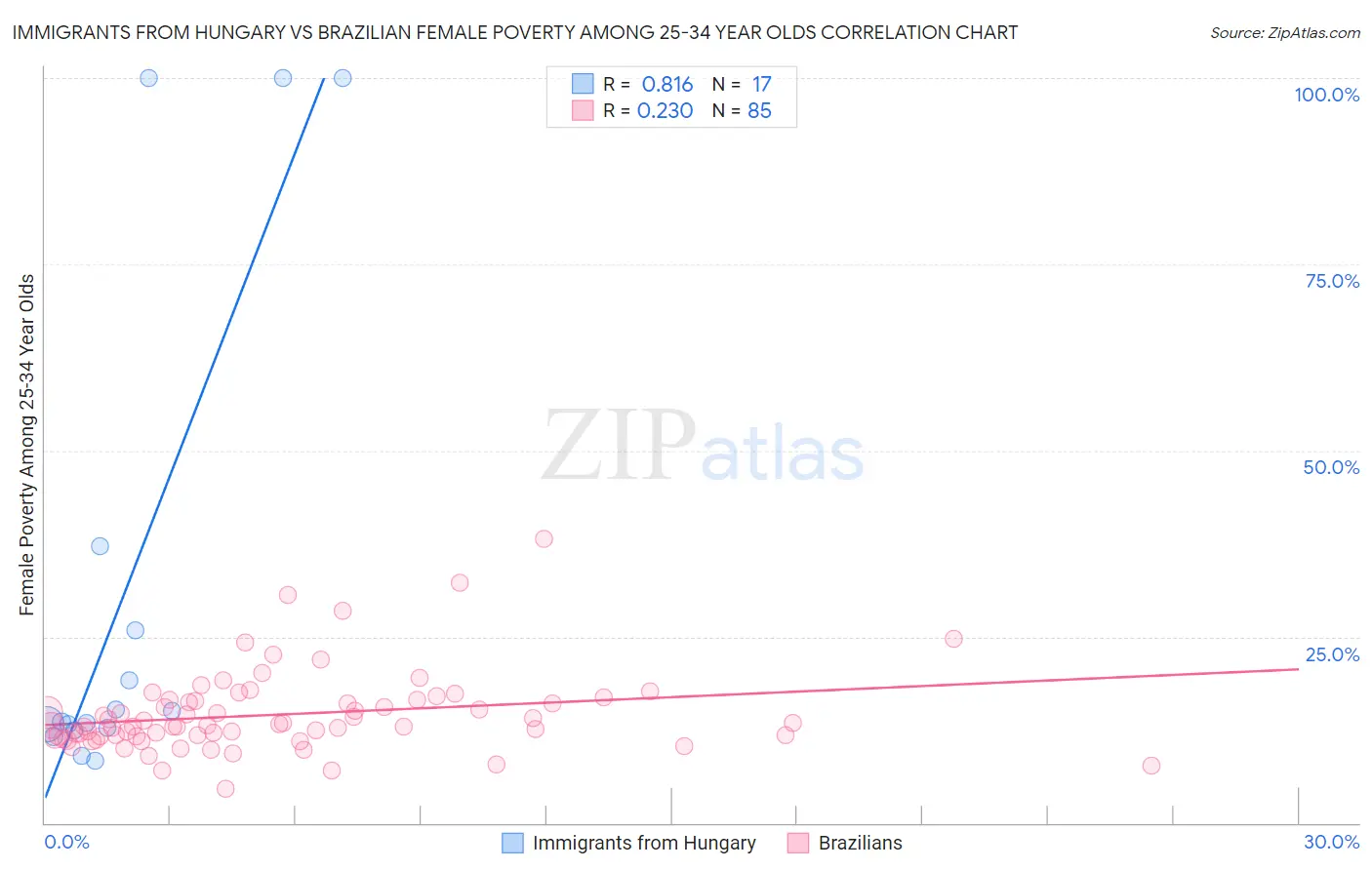 Immigrants from Hungary vs Brazilian Female Poverty Among 25-34 Year Olds