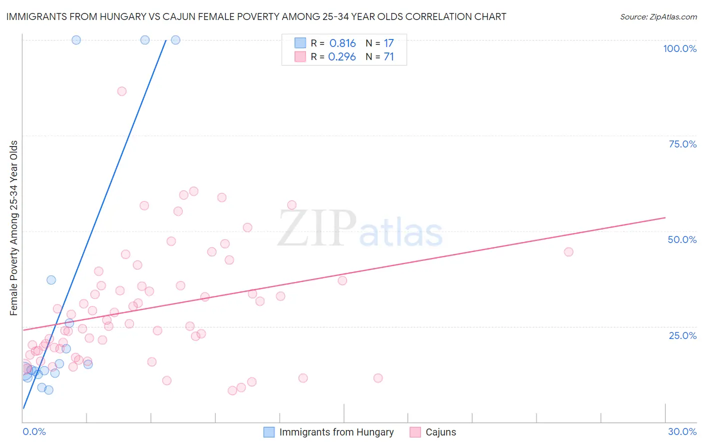 Immigrants from Hungary vs Cajun Female Poverty Among 25-34 Year Olds