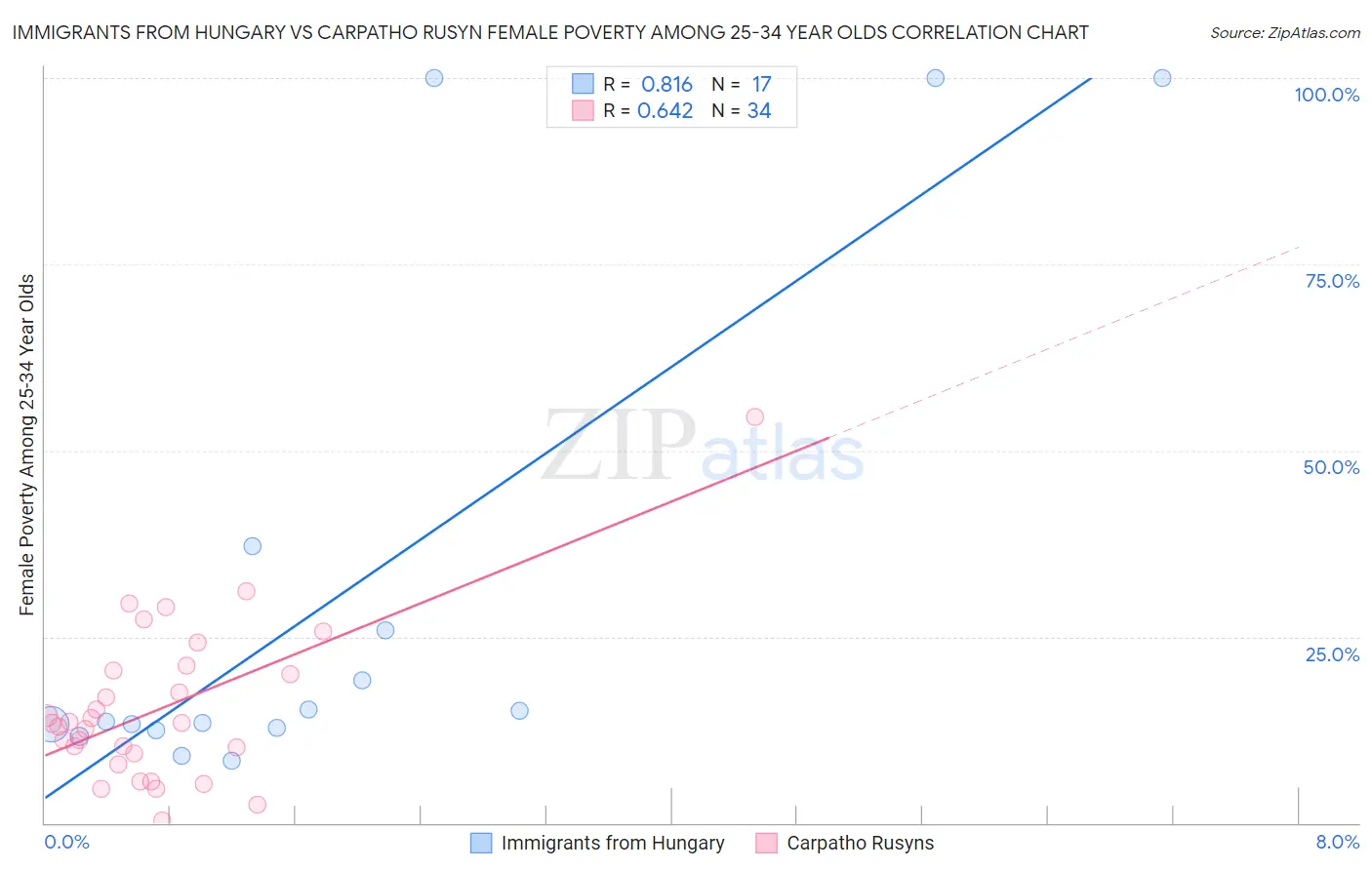 Immigrants from Hungary vs Carpatho Rusyn Female Poverty Among 25-34 Year Olds