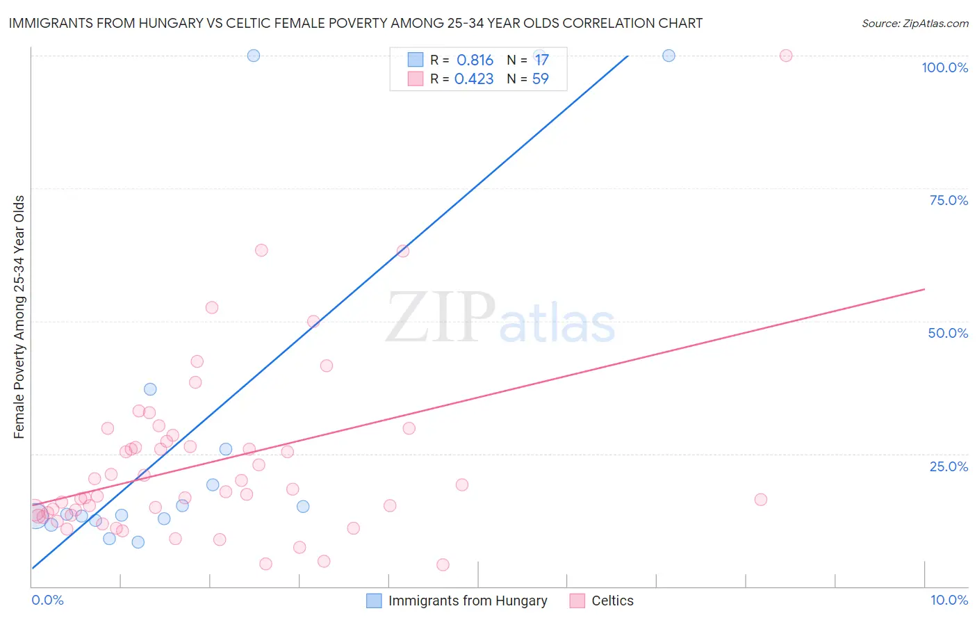 Immigrants from Hungary vs Celtic Female Poverty Among 25-34 Year Olds