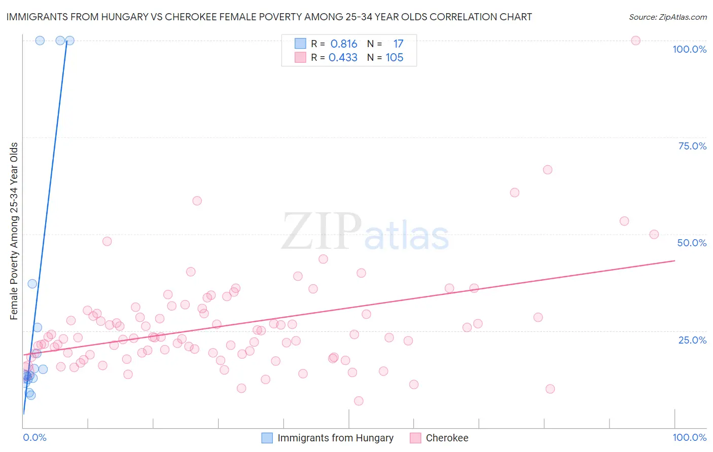 Immigrants from Hungary vs Cherokee Female Poverty Among 25-34 Year Olds