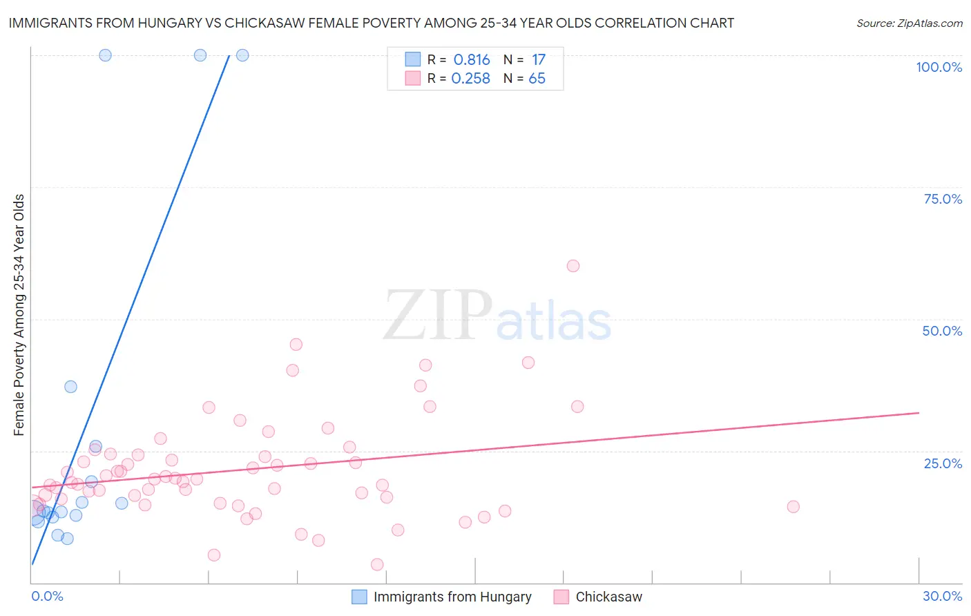 Immigrants from Hungary vs Chickasaw Female Poverty Among 25-34 Year Olds