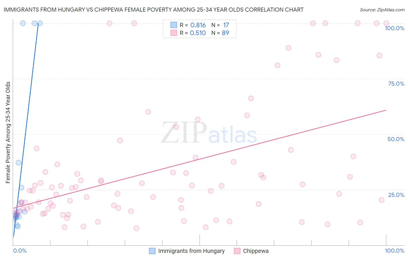 Immigrants from Hungary vs Chippewa Female Poverty Among 25-34 Year Olds