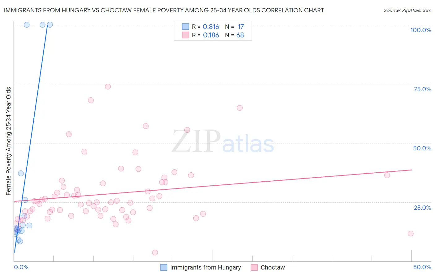 Immigrants from Hungary vs Choctaw Female Poverty Among 25-34 Year Olds