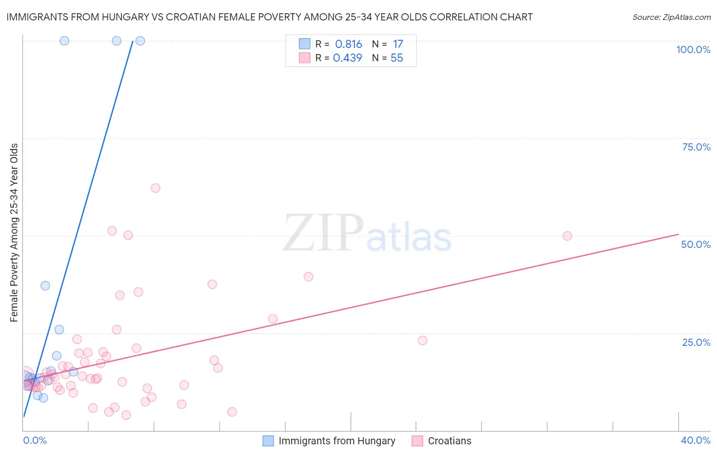 Immigrants from Hungary vs Croatian Female Poverty Among 25-34 Year Olds