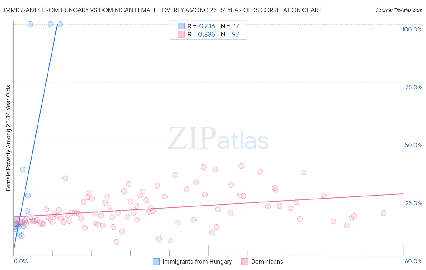 Immigrants from Hungary vs Dominican Female Poverty Among 25-34 Year Olds