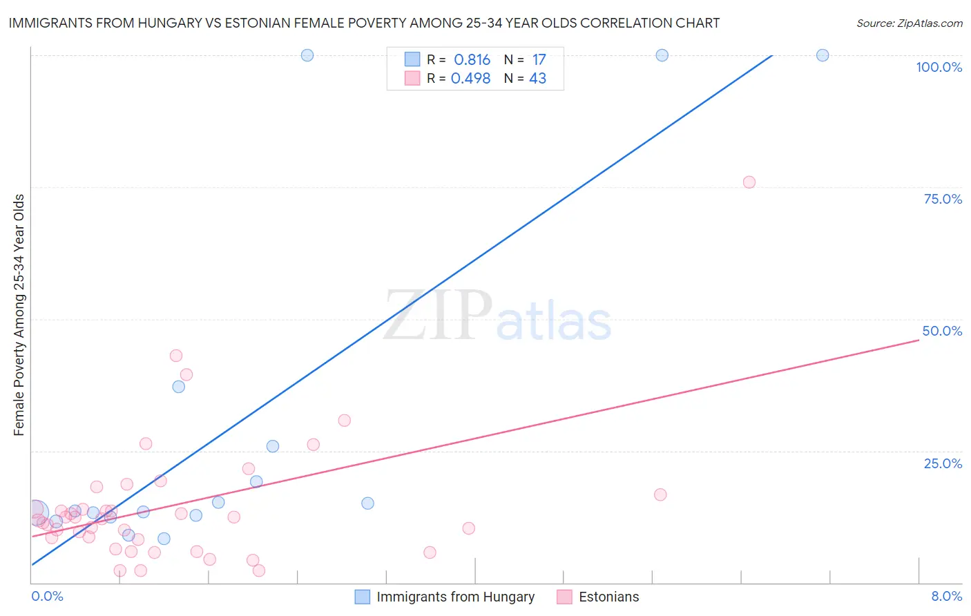 Immigrants from Hungary vs Estonian Female Poverty Among 25-34 Year Olds