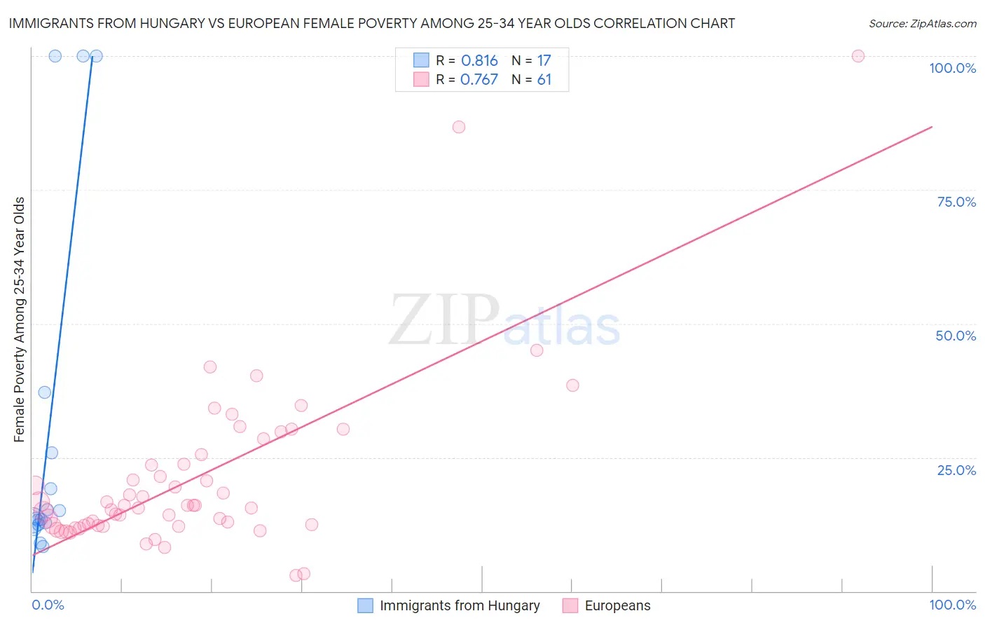 Immigrants from Hungary vs European Female Poverty Among 25-34 Year Olds