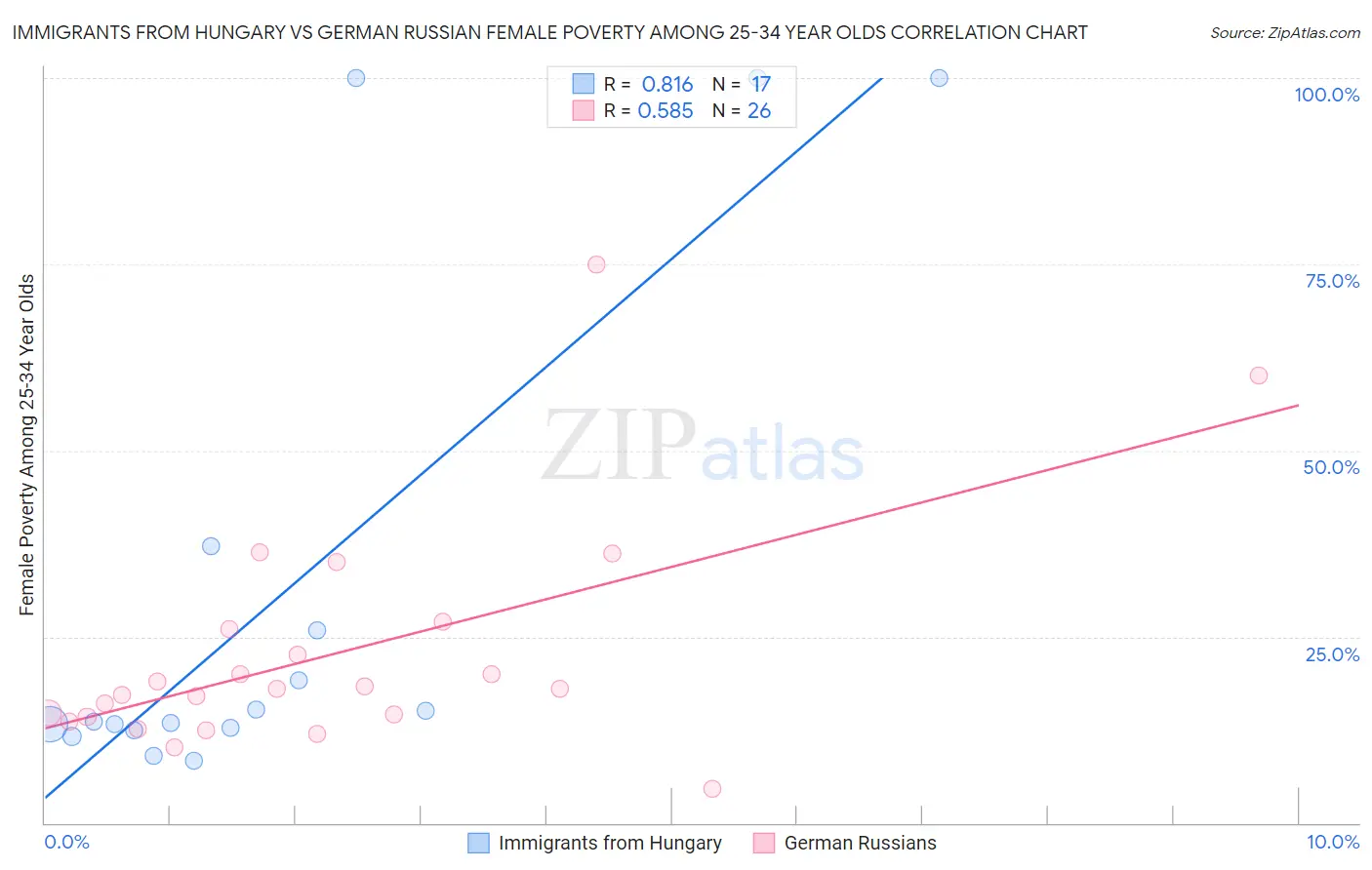 Immigrants from Hungary vs German Russian Female Poverty Among 25-34 Year Olds