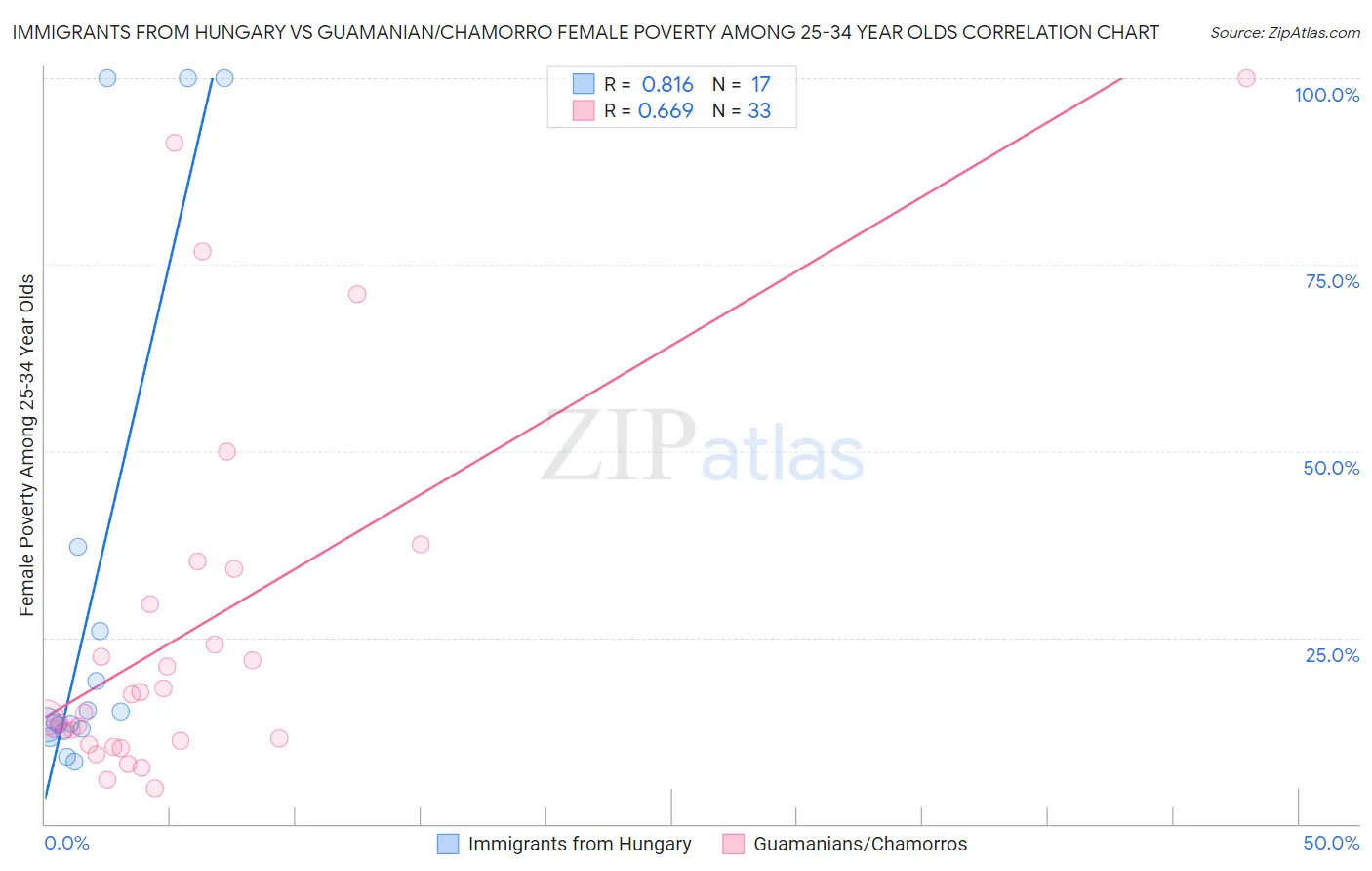 Immigrants from Hungary vs Guamanian/Chamorro Female Poverty Among 25-34 Year Olds