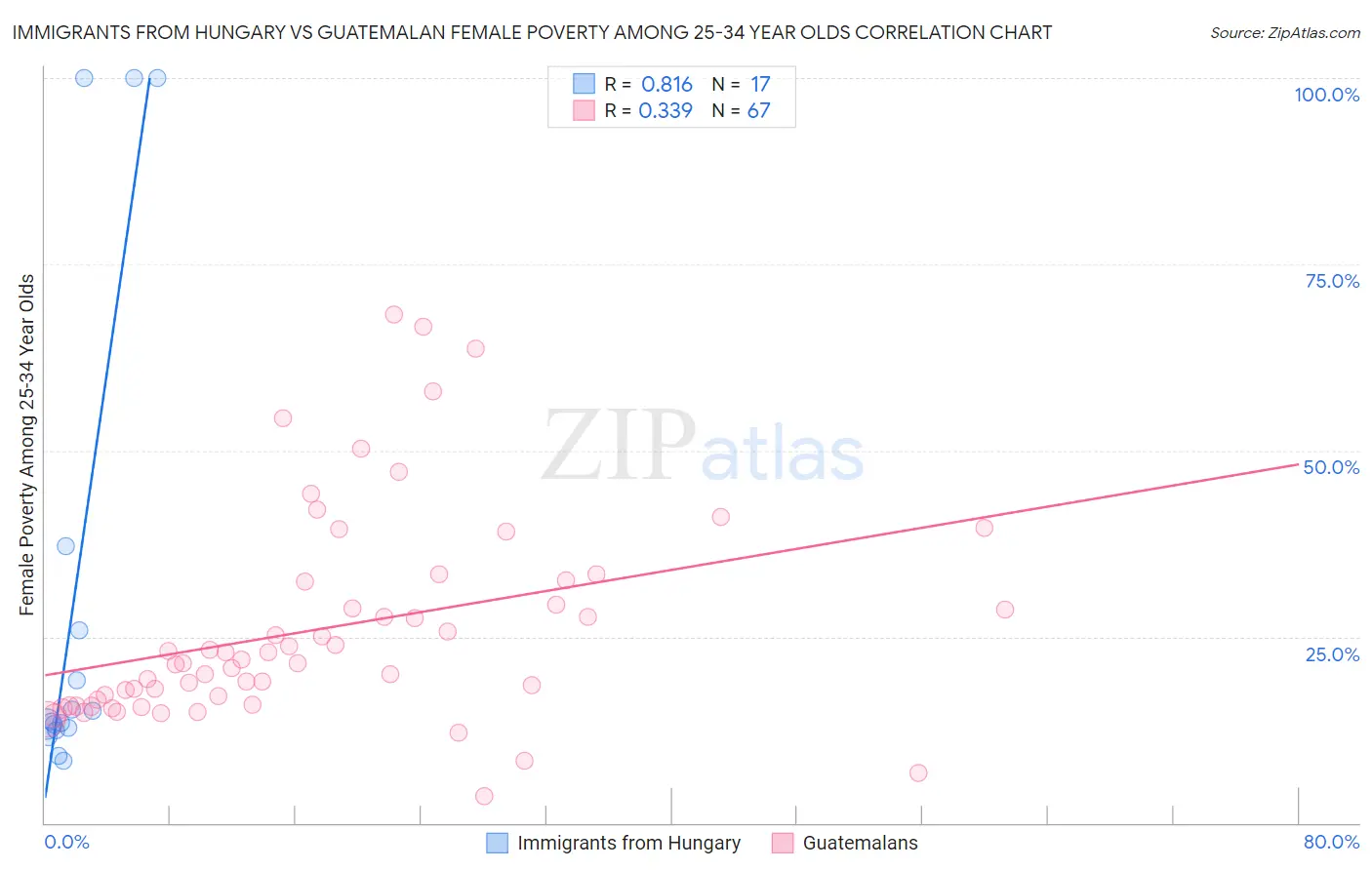 Immigrants from Hungary vs Guatemalan Female Poverty Among 25-34 Year Olds