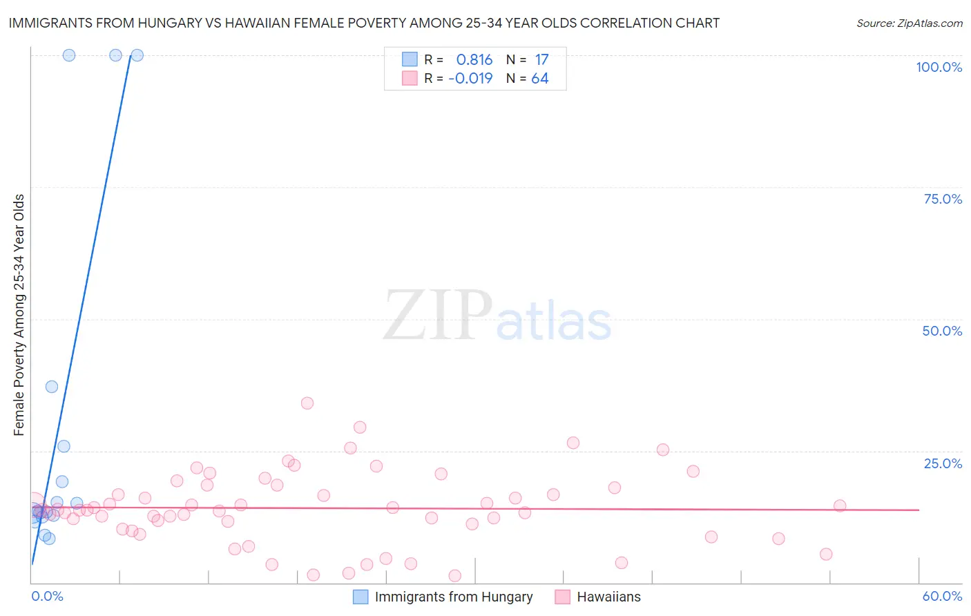 Immigrants from Hungary vs Hawaiian Female Poverty Among 25-34 Year Olds