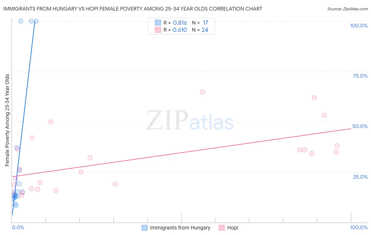 Immigrants from Hungary vs Hopi Female Poverty Among 25-34 Year Olds