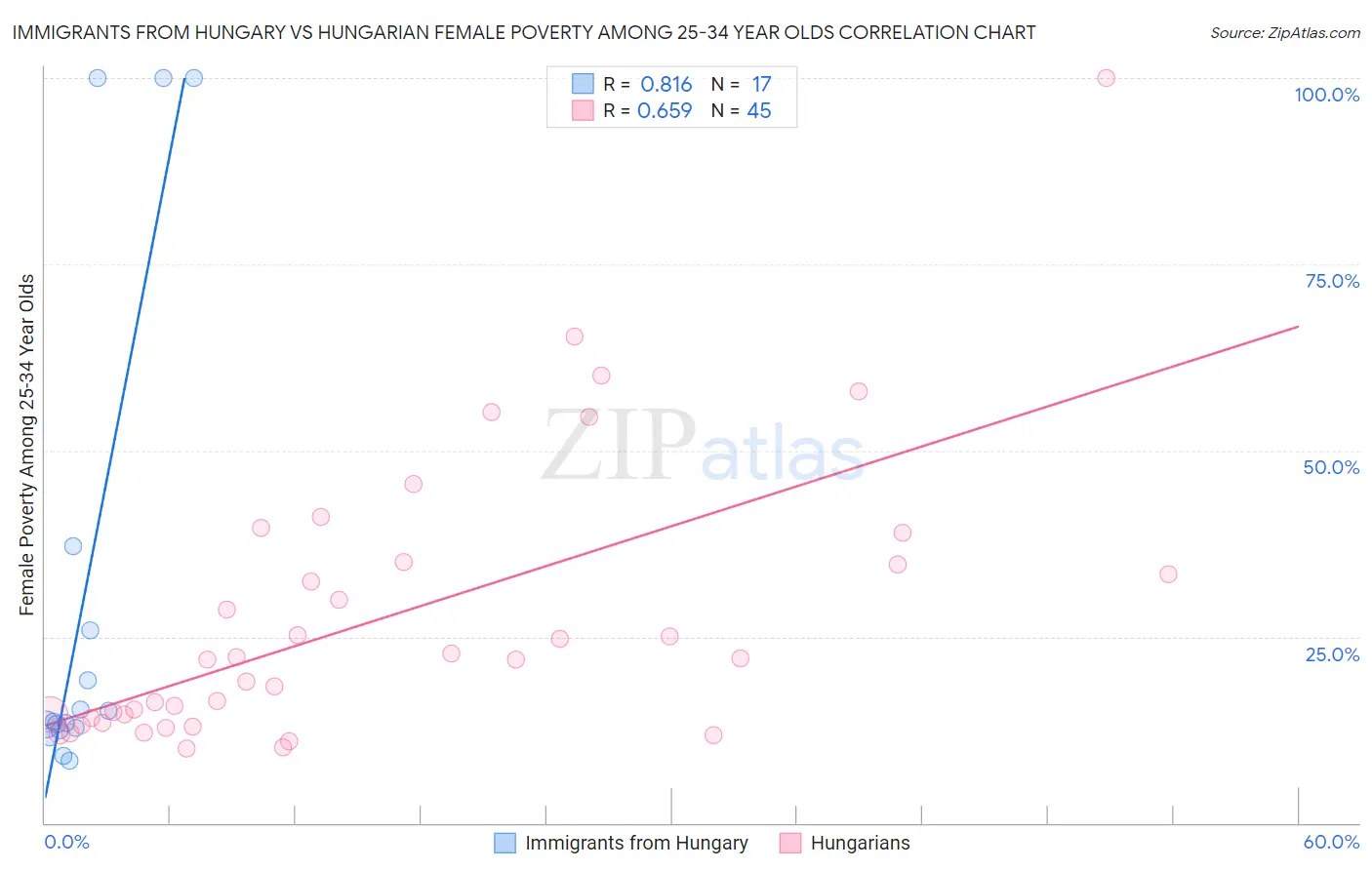 Immigrants from Hungary vs Hungarian Female Poverty Among 25-34 Year Olds