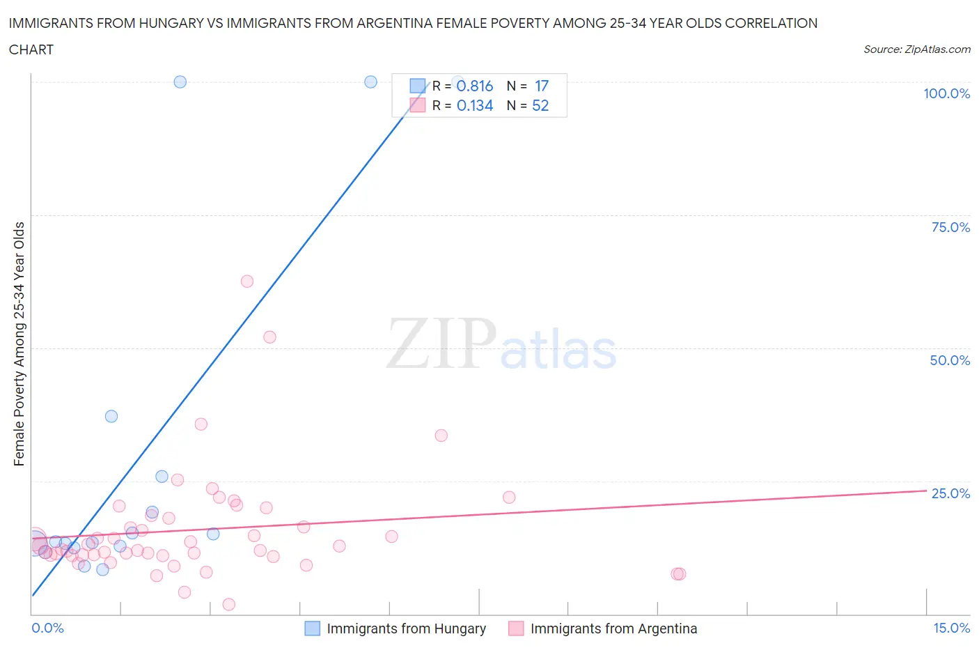 Immigrants from Hungary vs Immigrants from Argentina Female Poverty Among 25-34 Year Olds