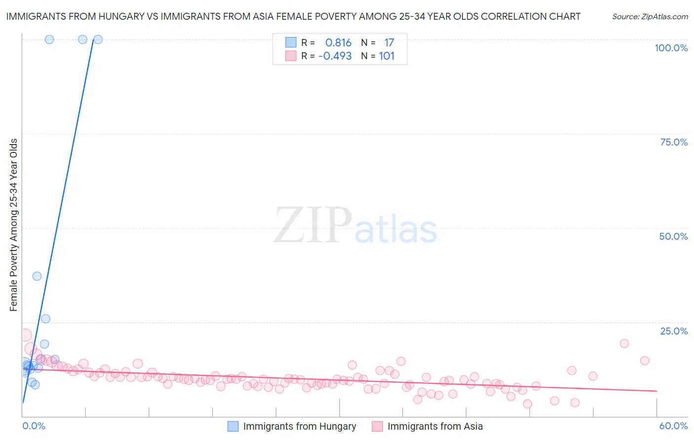 Immigrants from Hungary vs Immigrants from Asia Female Poverty Among 25-34 Year Olds