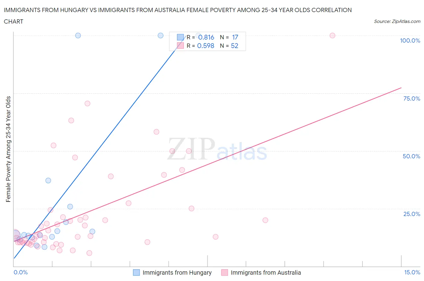 Immigrants from Hungary vs Immigrants from Australia Female Poverty Among 25-34 Year Olds