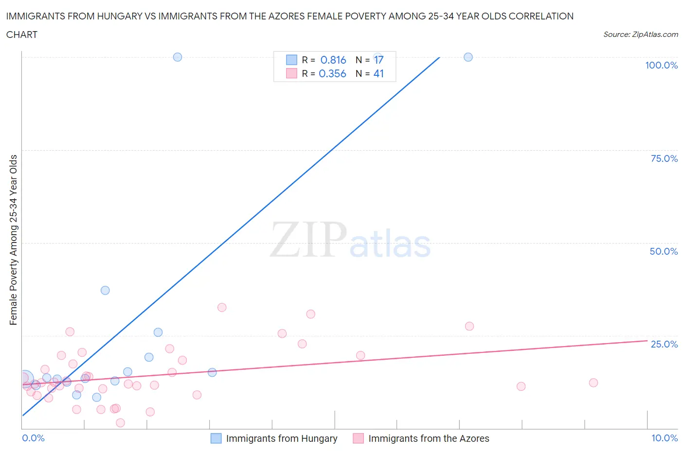 Immigrants from Hungary vs Immigrants from the Azores Female Poverty Among 25-34 Year Olds