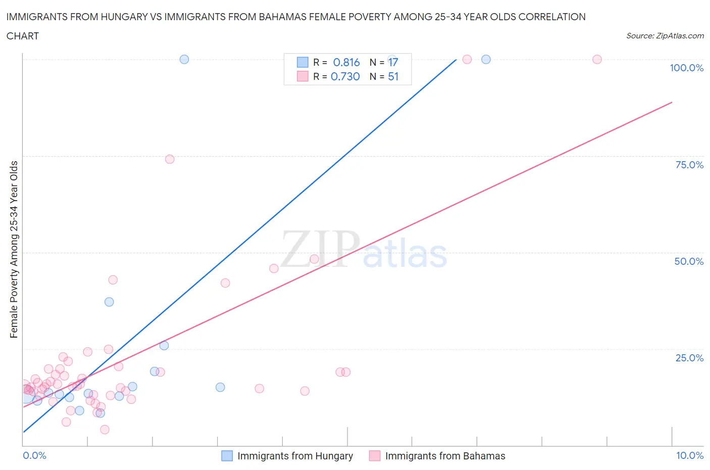 Immigrants from Hungary vs Immigrants from Bahamas Female Poverty Among 25-34 Year Olds
