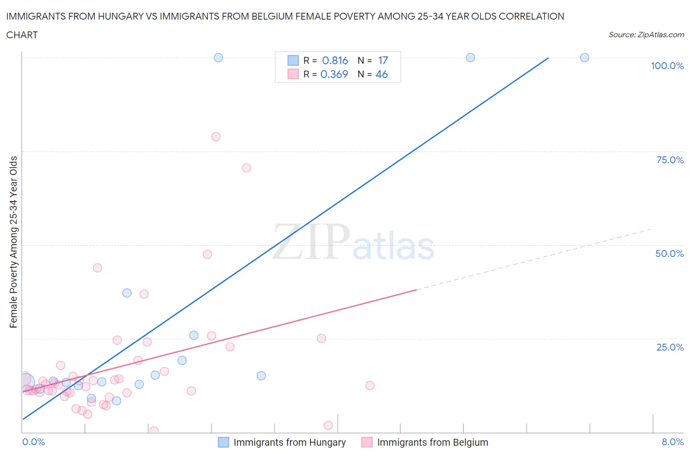 Immigrants from Hungary vs Immigrants from Belgium Female Poverty Among 25-34 Year Olds
