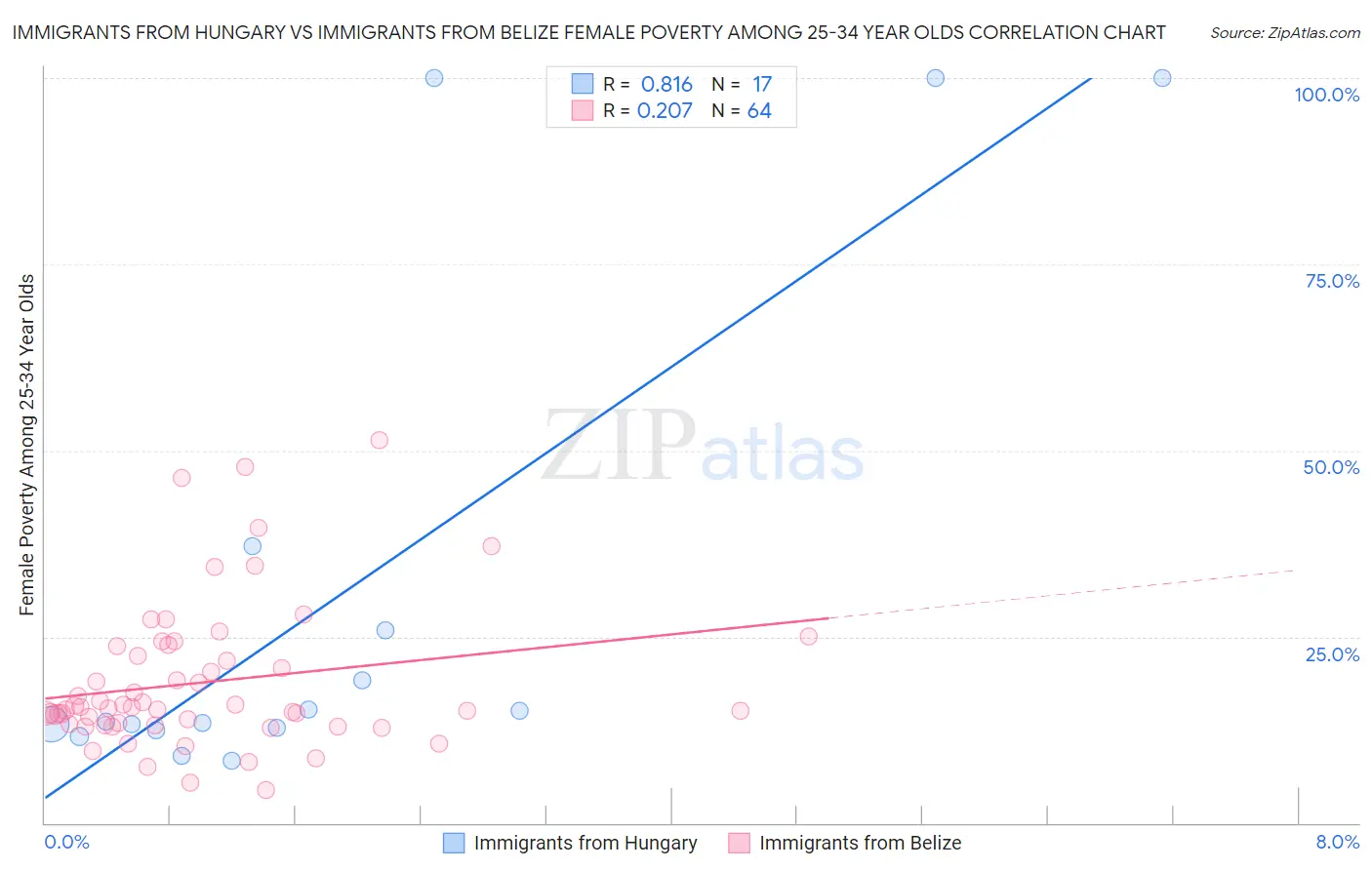 Immigrants from Hungary vs Immigrants from Belize Female Poverty Among 25-34 Year Olds