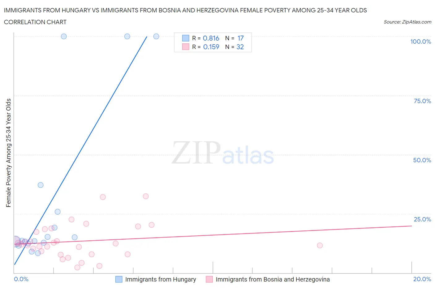 Immigrants from Hungary vs Immigrants from Bosnia and Herzegovina Female Poverty Among 25-34 Year Olds